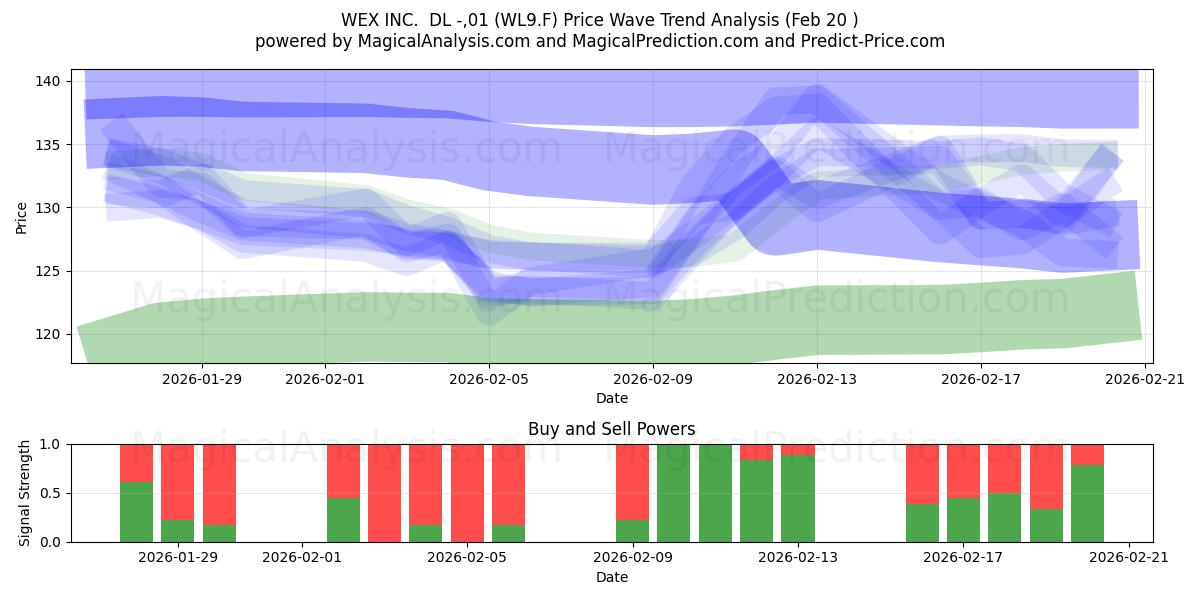  WEX INC.  DL -,01 (WL9.F) Support and Resistance area (19 Feb) 