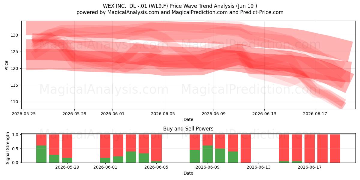  WEX INC.  DL -,01 (WL9.F) Support and Resistance area (18 Jun) 
