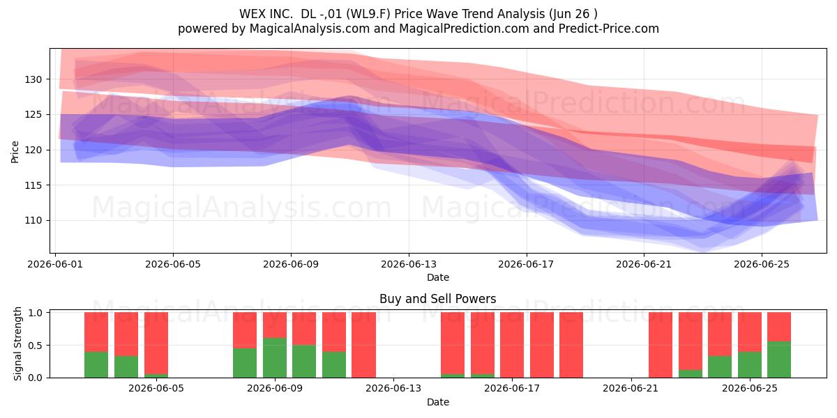  WEX INC.  DL -,01 (WL9.F) Support and Resistance area (25 Jun) 