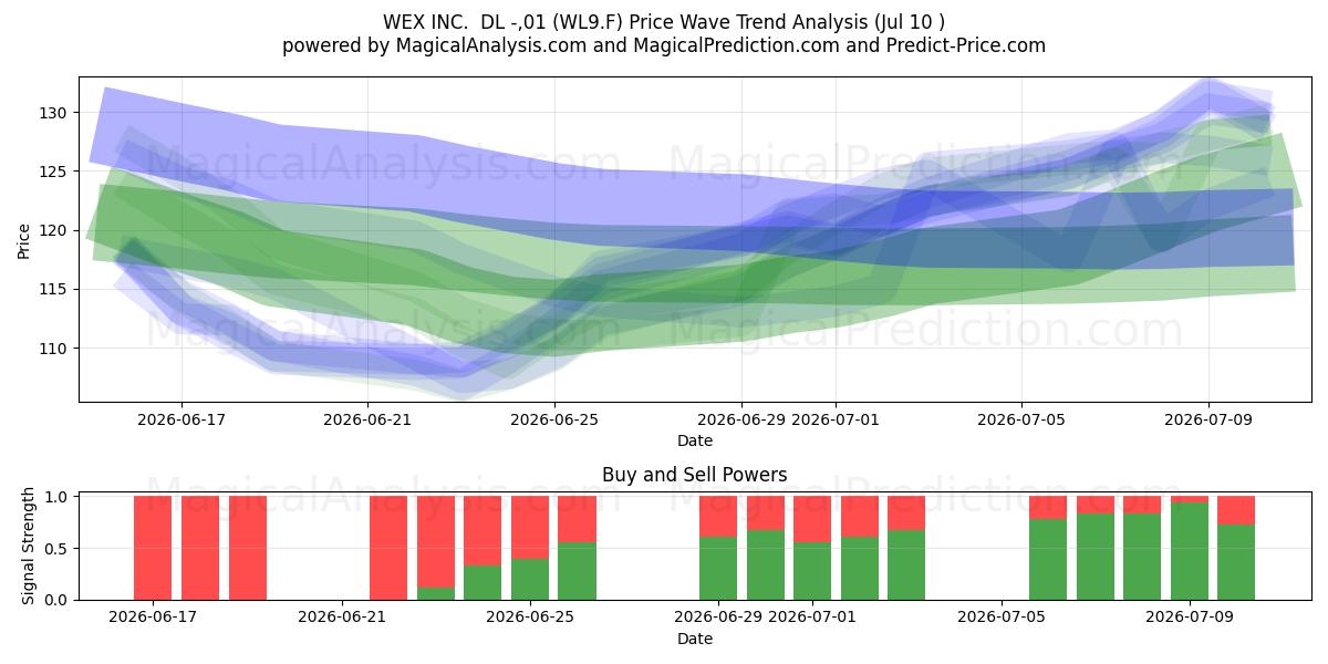  WEX INC.  DL -,01 (WL9.F) Support and Resistance area (09 Jul) 