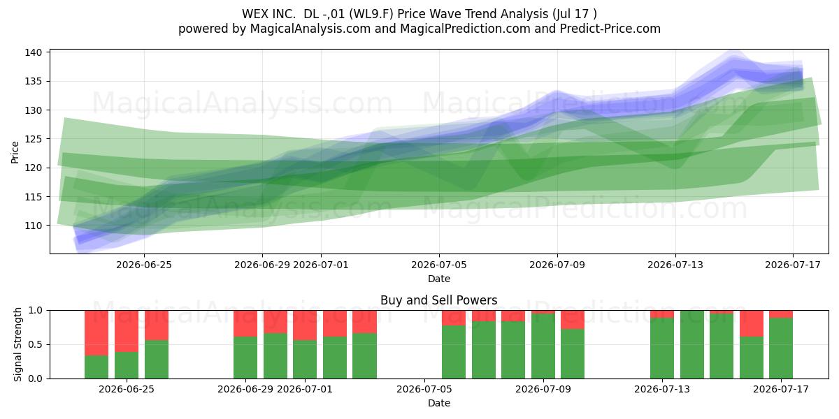  WEX INC.  DL -,01 (WL9.F) Support and Resistance area (16 Jul) 