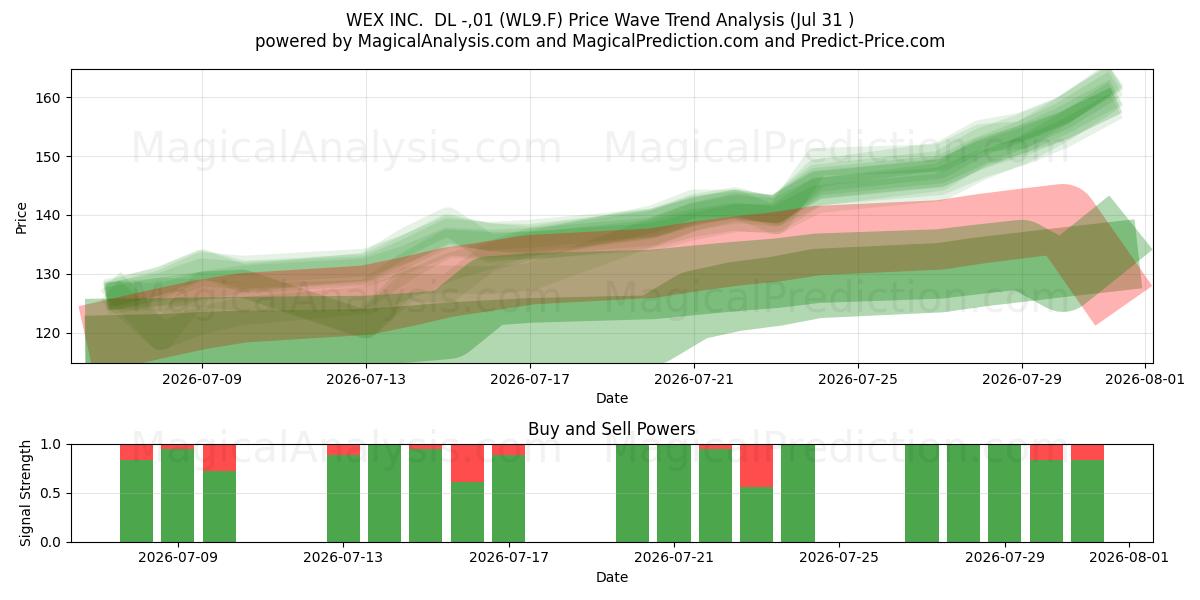  WEX INC.  DL -,01 (WL9.F) Support and Resistance area (30 Jul) 