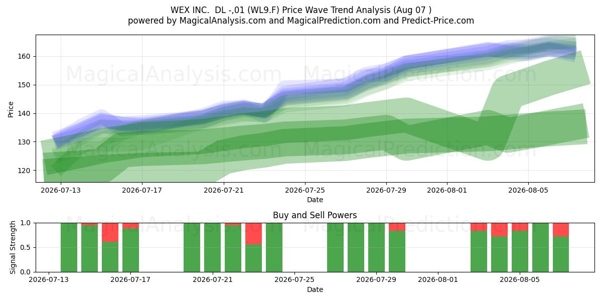  WEX INC.  DL -,01 (WL9.F) Support and Resistance area (06 Aug) 