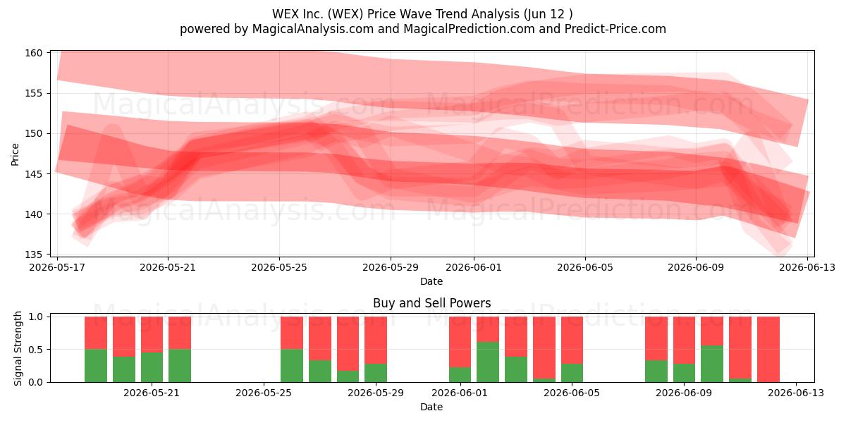  WEX Inc. (WEX) Support and Resistance area (11 Jun) 