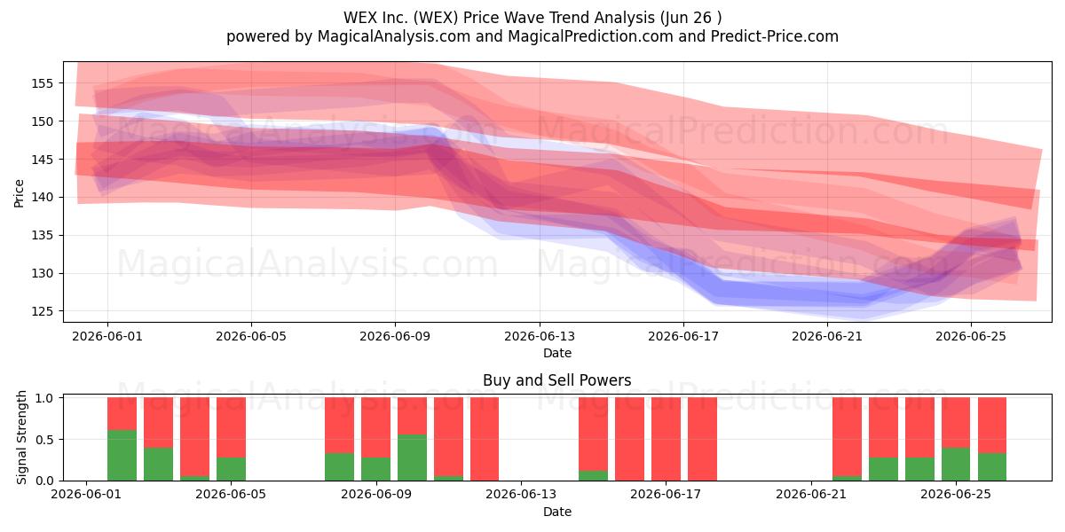  WEX Inc. (WEX) Support and Resistance area (25 Jun) 