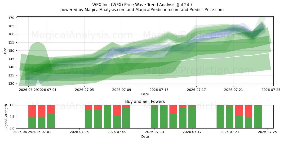  WEX Inc. (WEX) Support and Resistance area (23 Jul) 