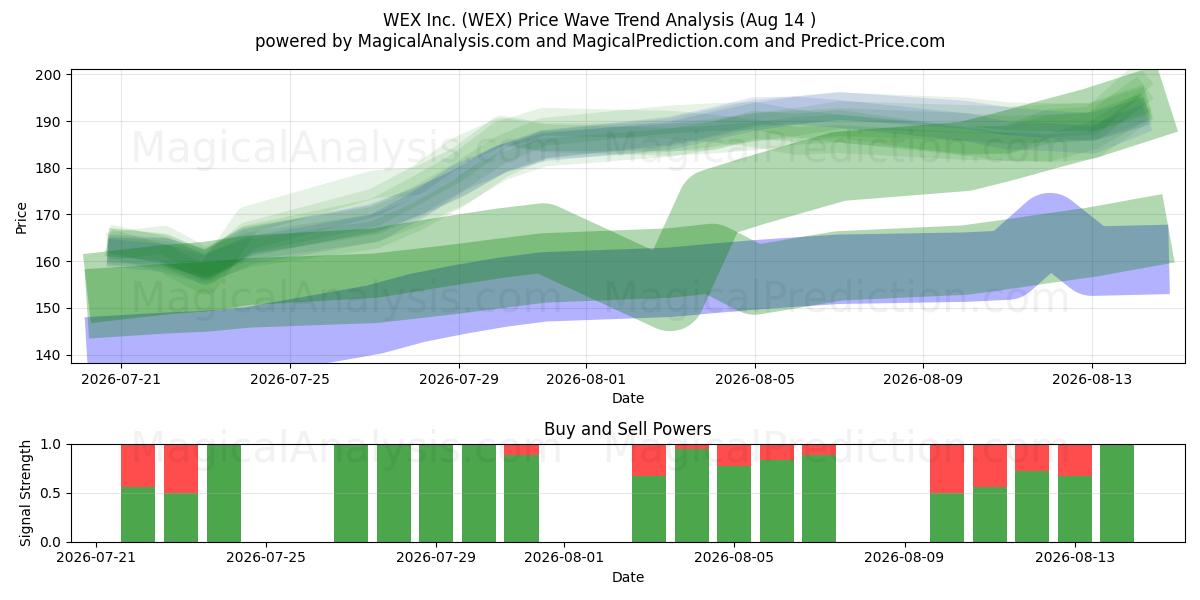  WEX Inc. (WEX) Support and Resistance area (13 Aug) 