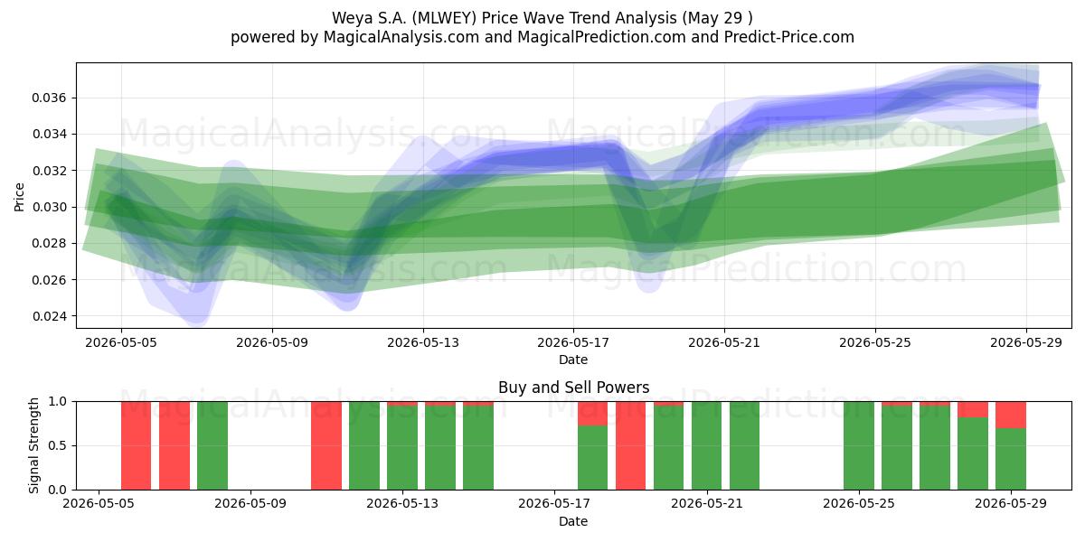  Weya S.A. (MLWEY) Support and Resistance area (28 May) 