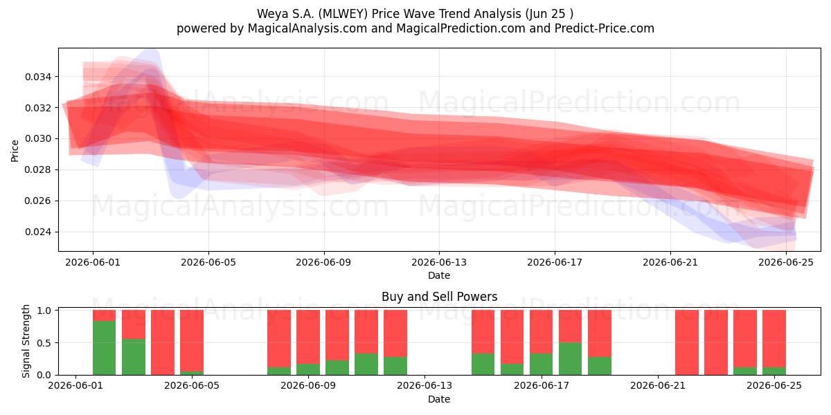  Weya S.A. (MLWEY) Support and Resistance area (24 Jun) 