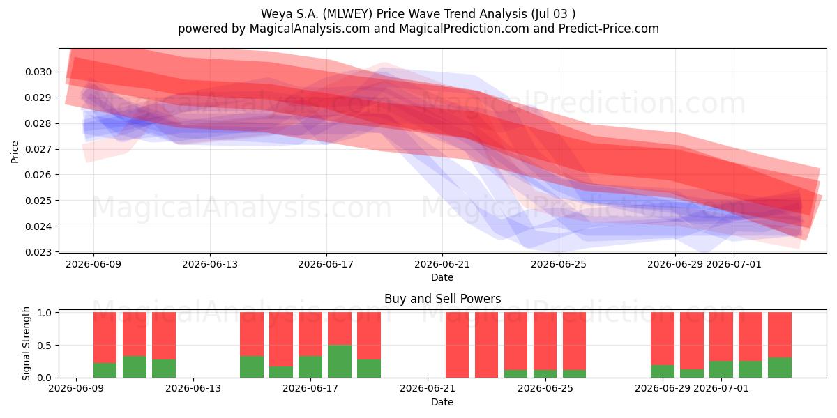  Weya S.A. (MLWEY) Support and Resistance area (02 Jul) 