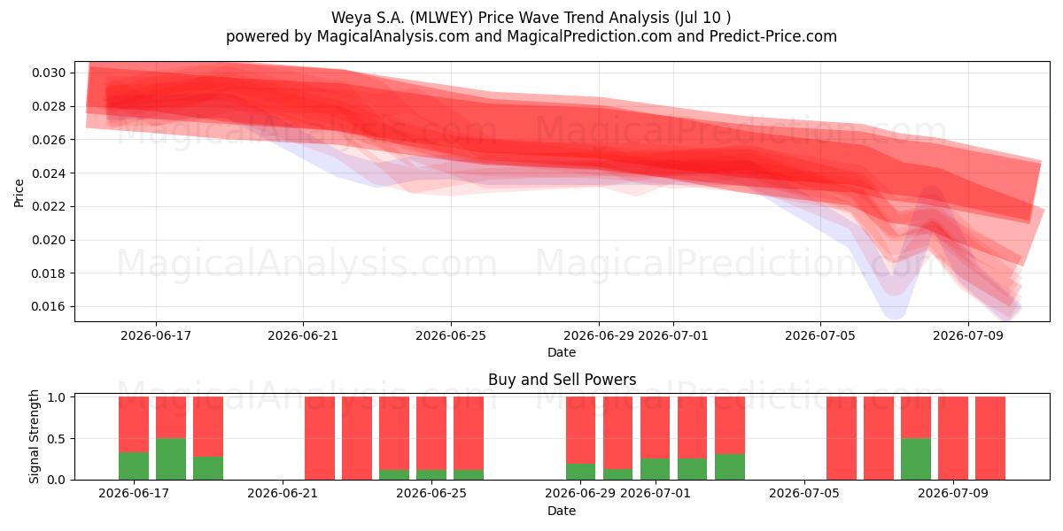  Weya S.A. (MLWEY) Support and Resistance area (09 Jul) 