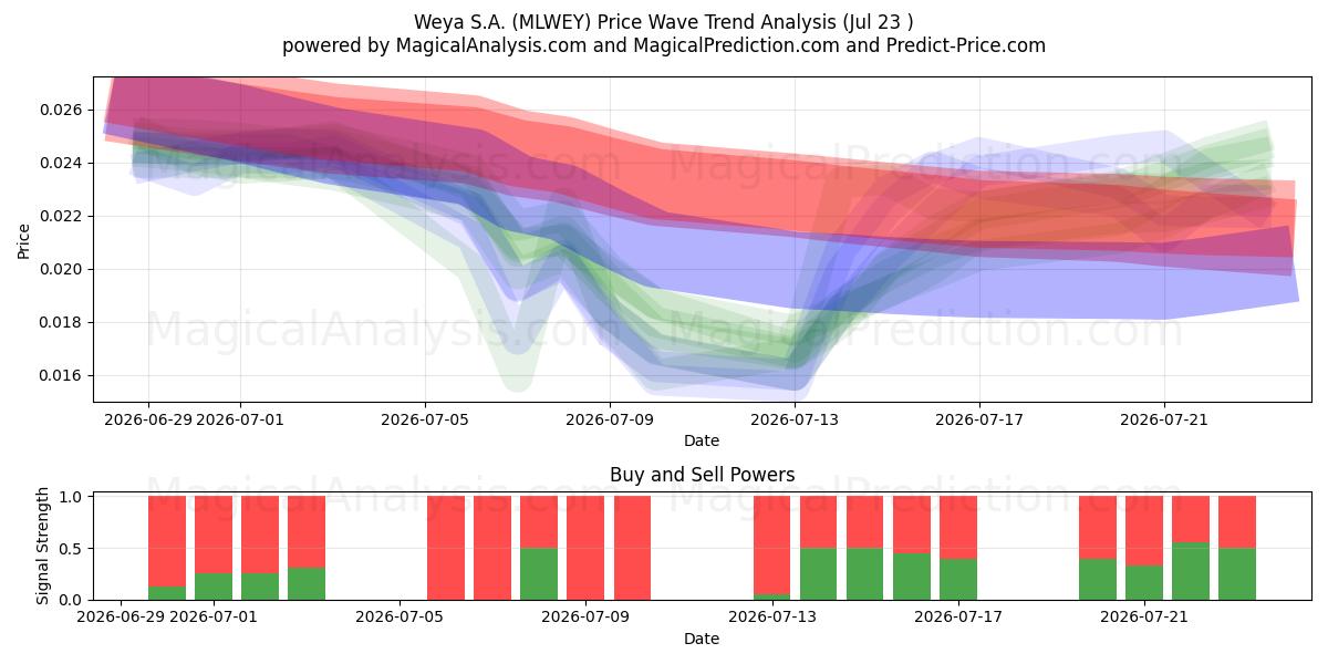  Weya S.A. (MLWEY) Support and Resistance area (22 Jul) 