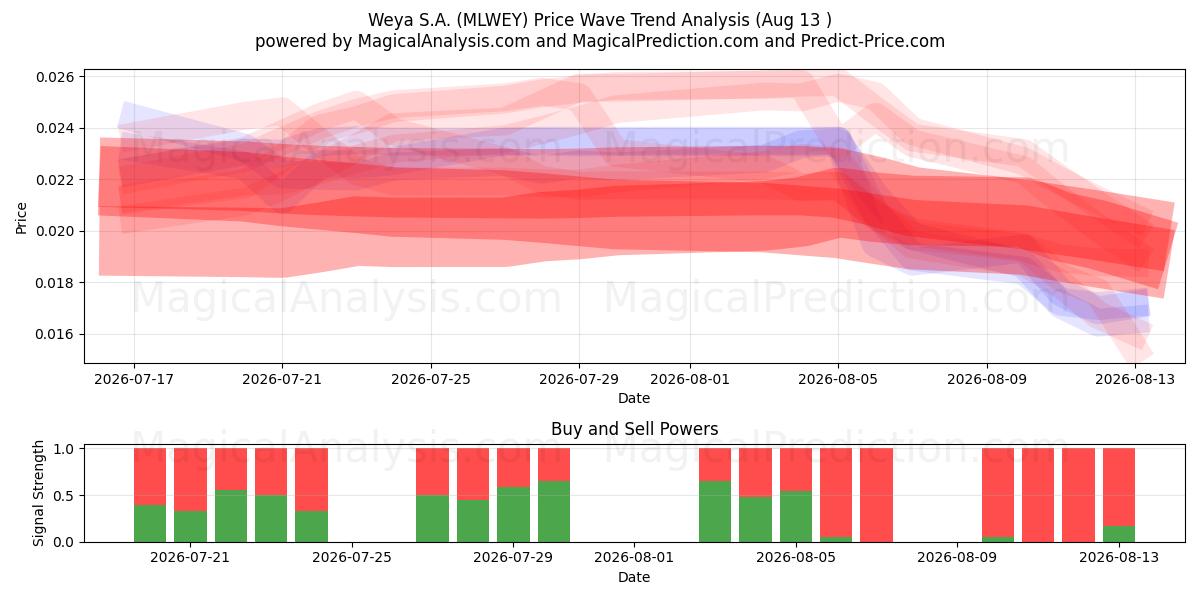  Weya S.A. (MLWEY) Support and Resistance area (12 Aug) 