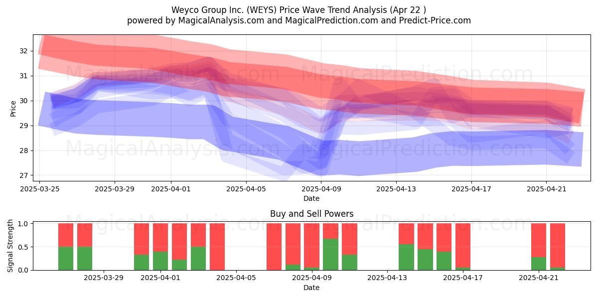  Weyco Group Inc. (WEYS) Support and Resistance area (22 Apr) 