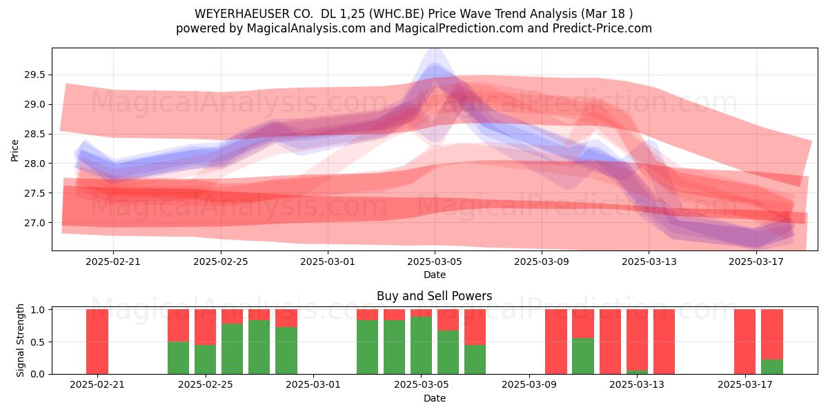  WEYERHAEUSER CO.  DL 1,25 (WHC.BE) Support and Resistance area (18 Mar) 