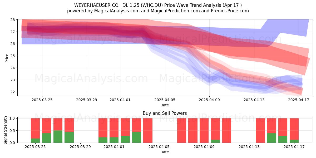  WEYERHAEUSER CO.  DL 1,25 (WHC.DU) Support and Resistance area (17 Apr) 