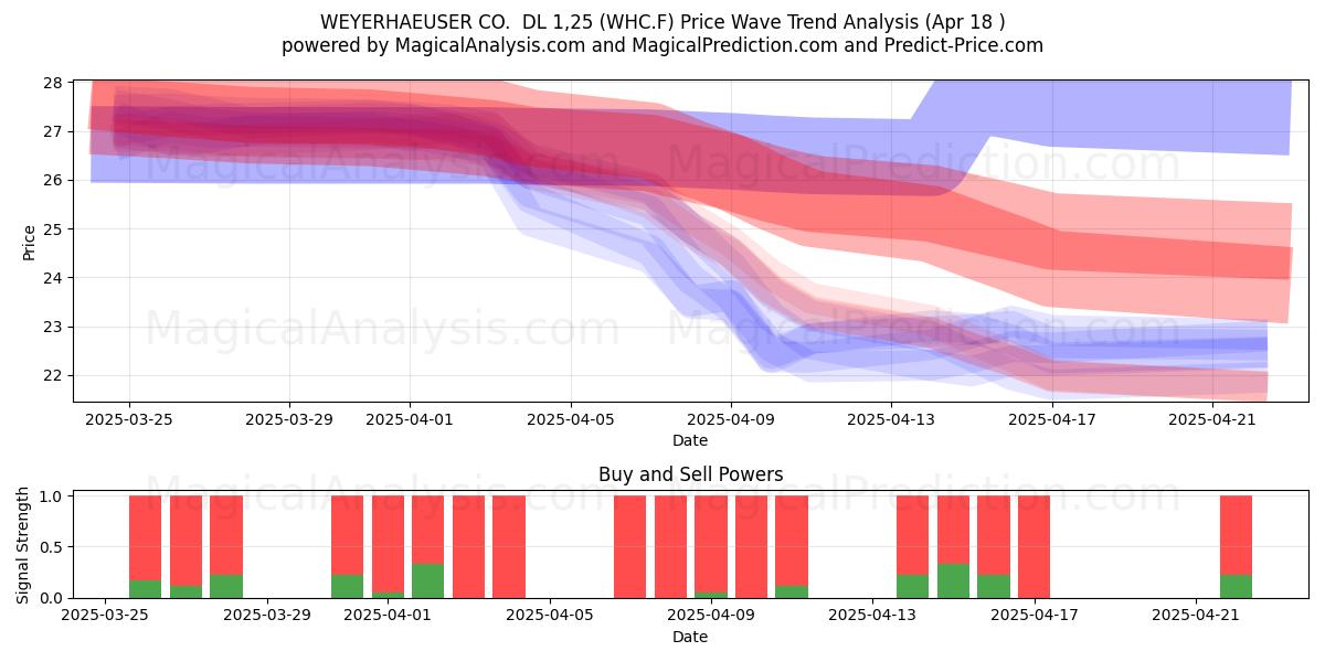  WEYERHAEUSER CO.  DL 1,25 (WHC.F) Support and Resistance area (18 Apr) 