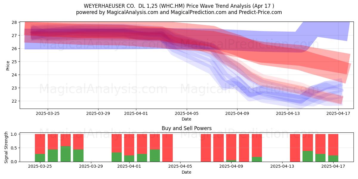  WEYERHAEUSER CO.  DL 1,25 (WHC.HM) Support and Resistance area (17 Apr) 