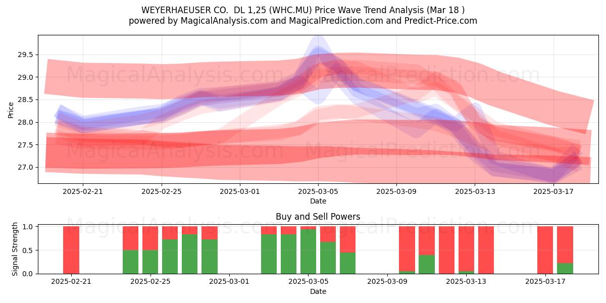  WEYERHAEUSER CO.  DL 1,25 (WHC.MU) Support and Resistance area (18 Mar) 
