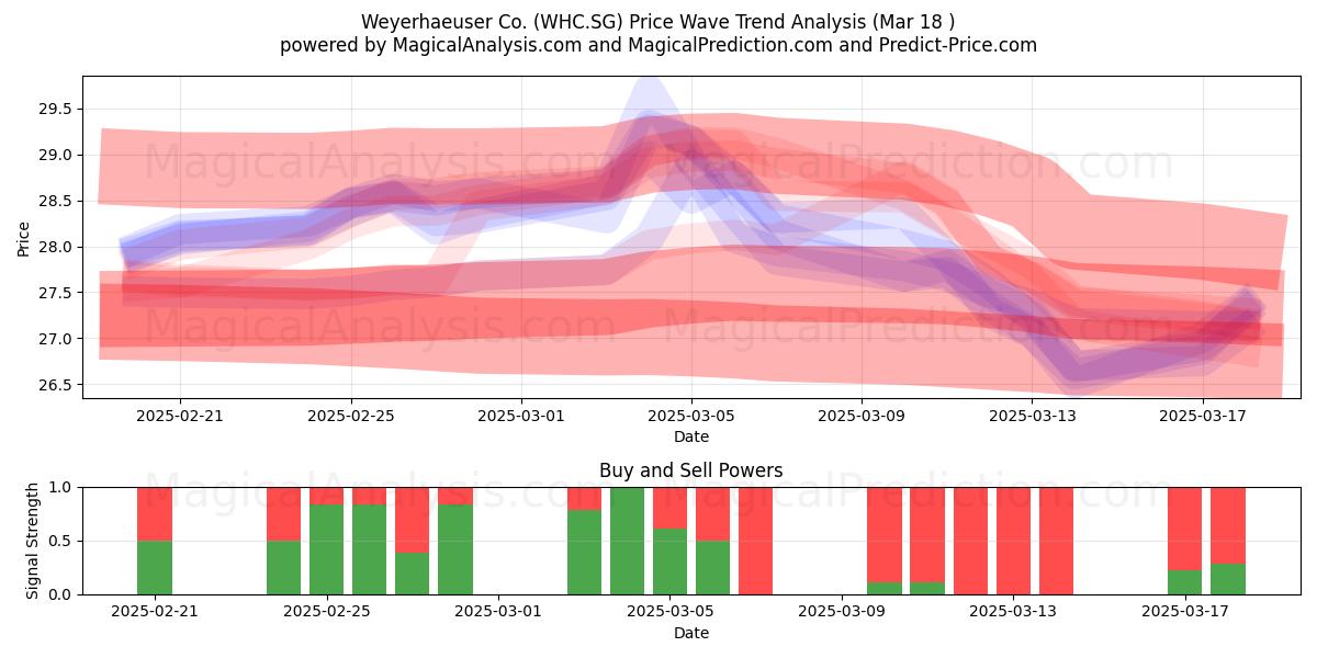  Weyerhaeuser Co. (WHC.SG) Support and Resistance area (18 Mar) 