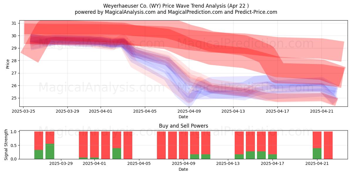  Weyerhaeuser Co. (WY) Support and Resistance area (22 Apr) 