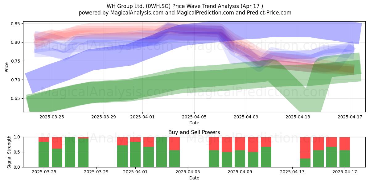  WH Group Ltd. (0WH.SG) Support and Resistance area (17 Apr) 