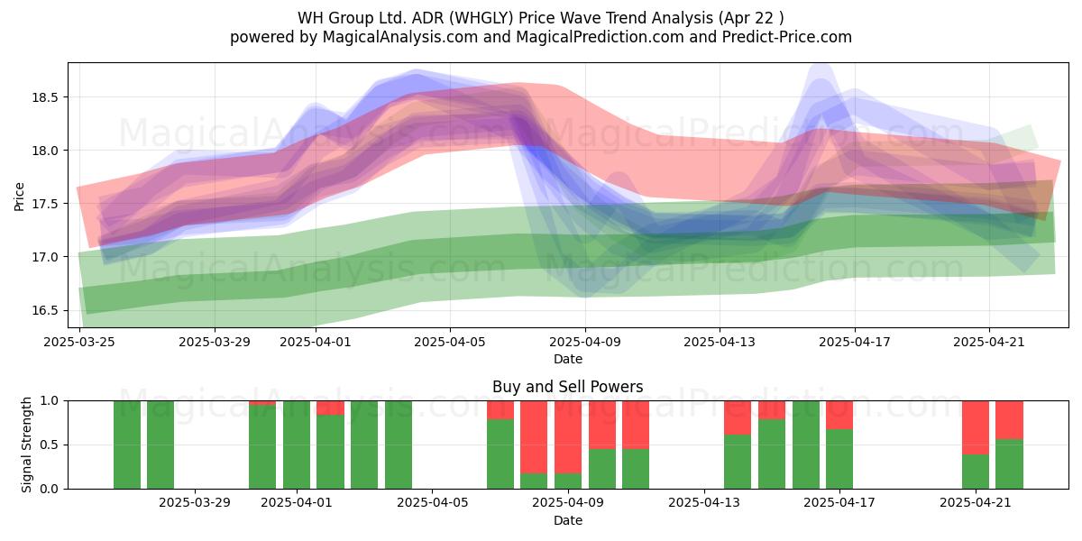  WH Group Ltd. ADR (WHGLY) Support and Resistance area (22 Apr) 