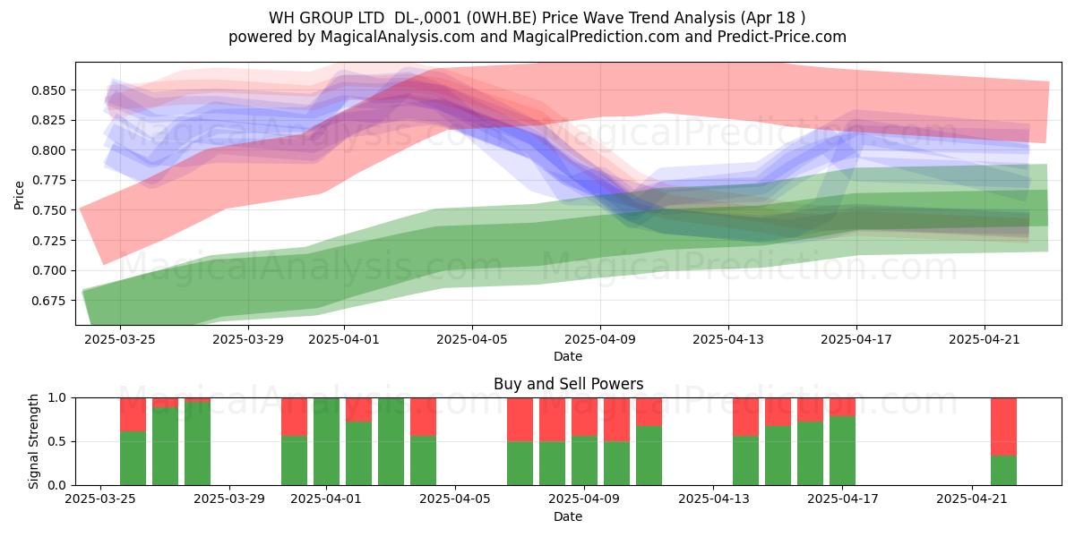  WH GROUP LTD  DL-,0001 (0WH.BE) Support and Resistance area (18 Apr) 