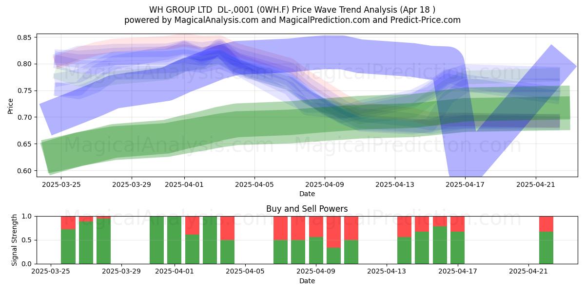  WH GROUP LTD  DL-,0001 (0WH.F) Support and Resistance area (18 Apr) 