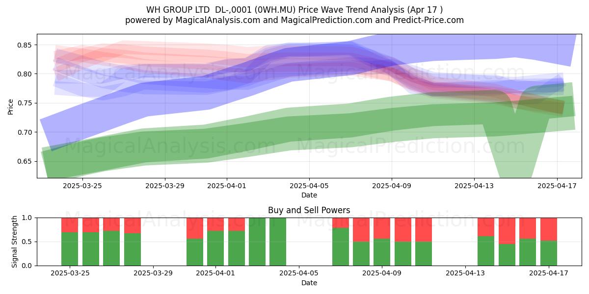  WH GROUP LTD  DL-,0001 (0WH.MU) Support and Resistance area (17 Apr) 