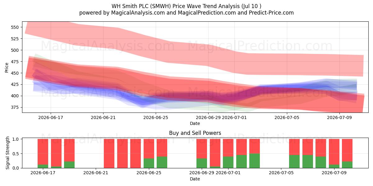  WH Smith PLC (SMWH) Support and Resistance area (09 Jul) 