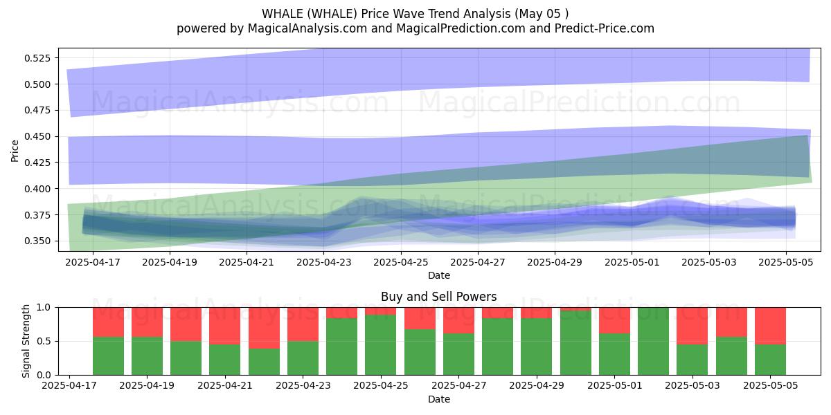VAL (WHALE) Support and Resistance area (05 May) VAL (WHALE) Support and Resistance area (05 May)