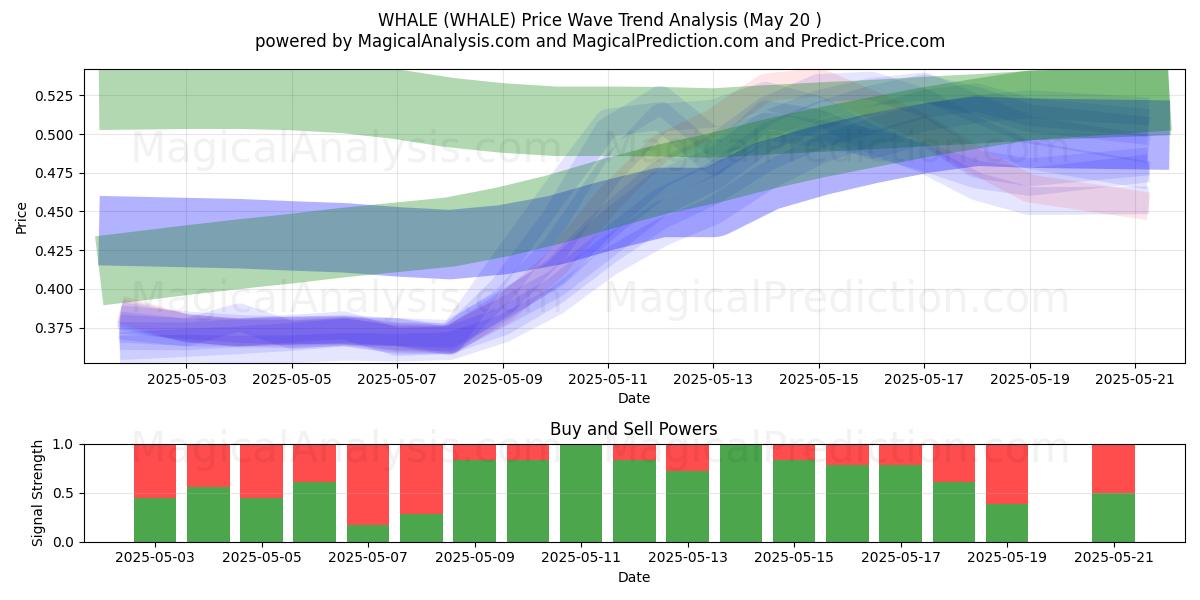  WHALE (WHALE) Support and Resistance area (20 May) 