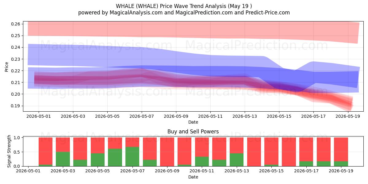  BALEINE (WHALE) Support and Resistance area (19 May) 