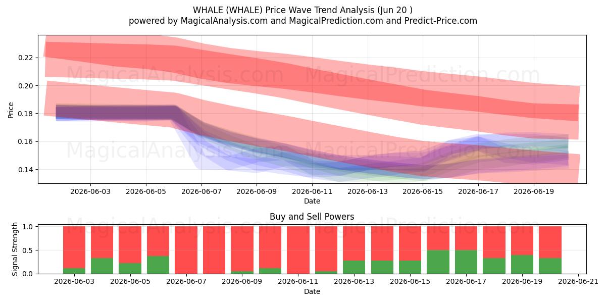  حوت (WHALE) Support and Resistance area (19 Jun) 