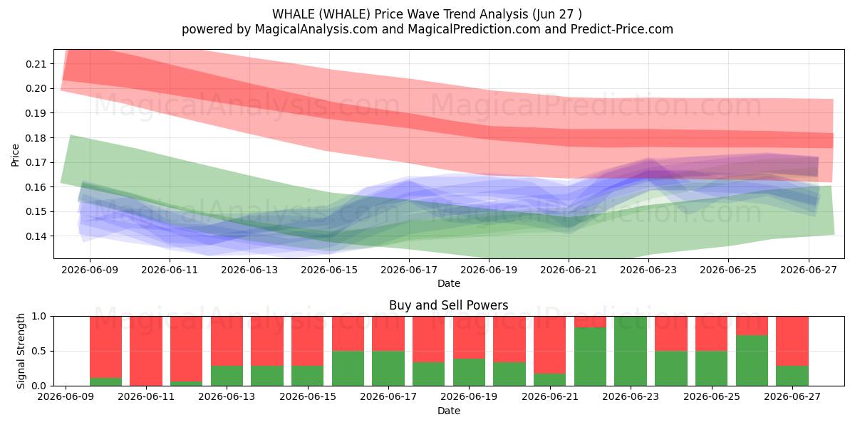  鲸 (WHALE) Support and Resistance area (26 Jun) 