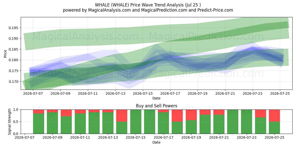  HVAL (WHALE) Support and Resistance area (24 Jul) 