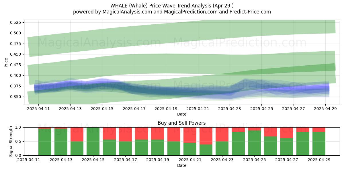 VAL (Whale) Support and Resistance area (29 Apr) VAL (Whale) Support and Resistance area (29 Apr)