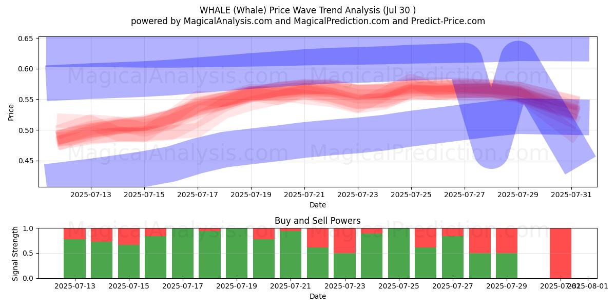  КИТ (Whale) Support and Resistance area (29 Jul) 