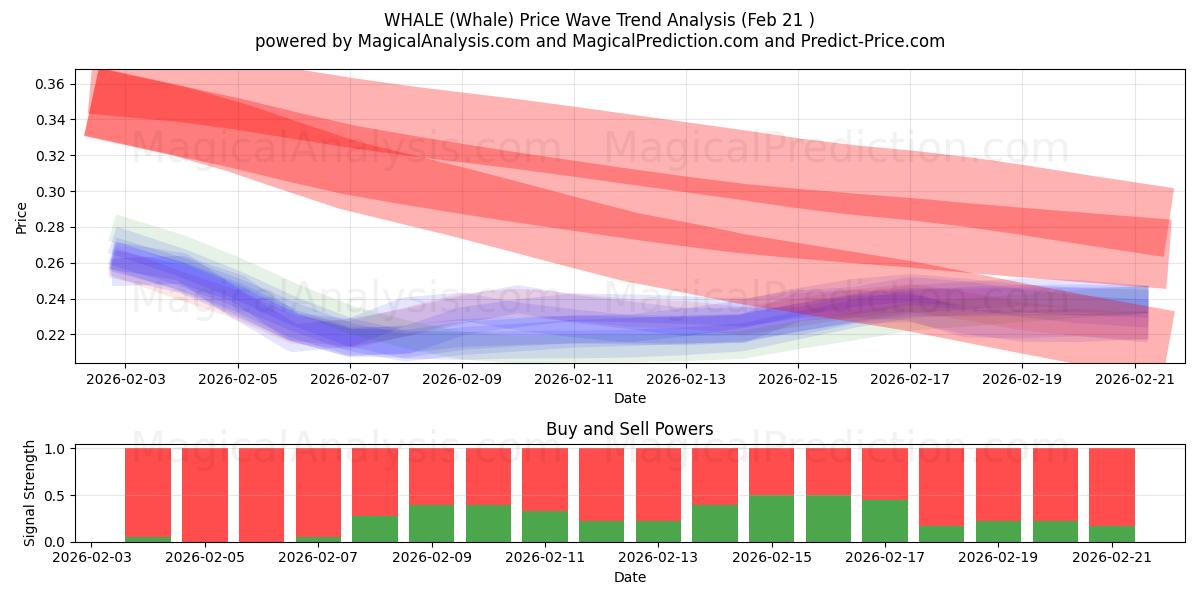  BALEIA (Whale) Support and Resistance area (20 Feb) 