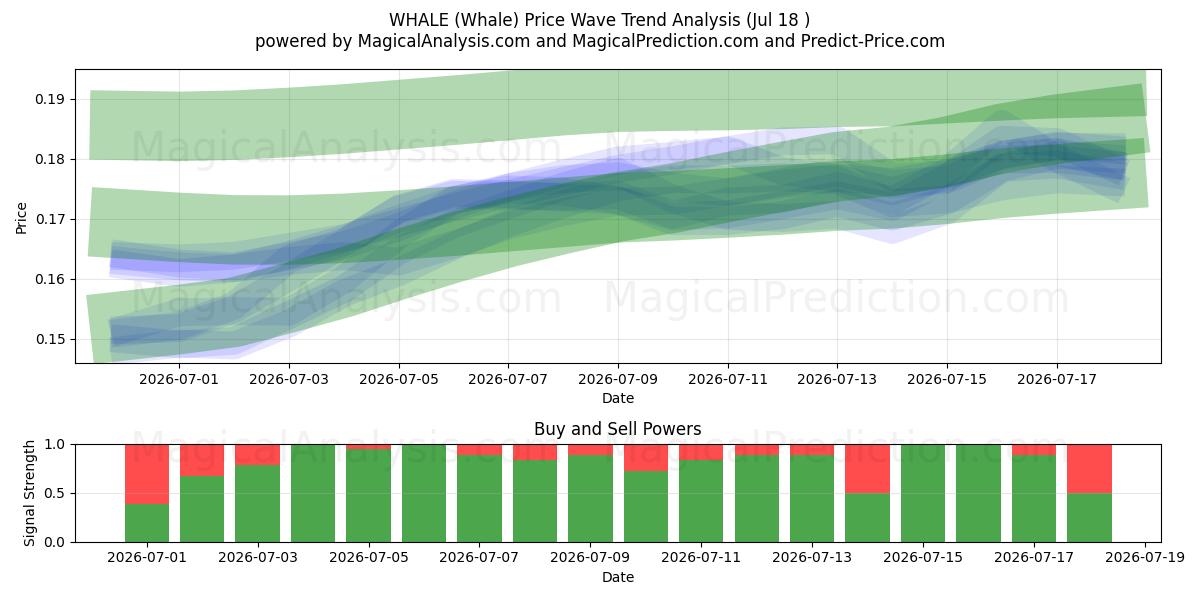  VAL (Whale) Support and Resistance area (17 Jul) 