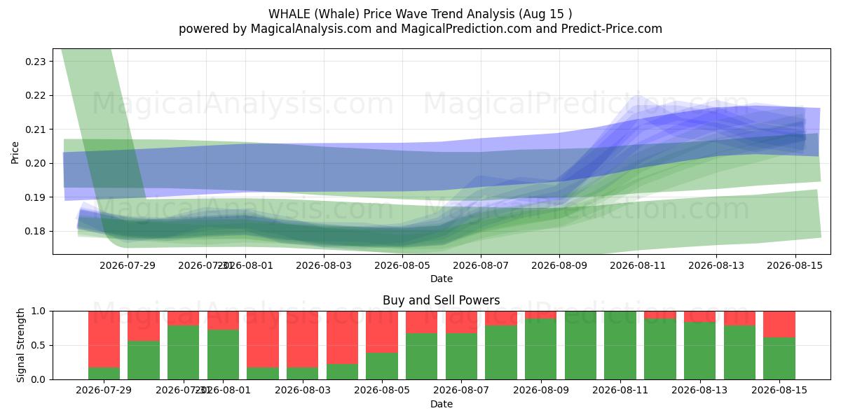  WAL (Whale) Support and Resistance area (14 Aug) 
