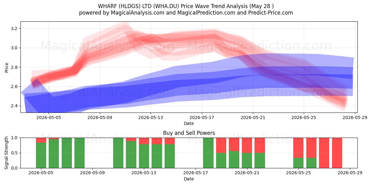  WHARF (HLDGS) LTD (WHA.DU) Support and Resistance area (27 May) 