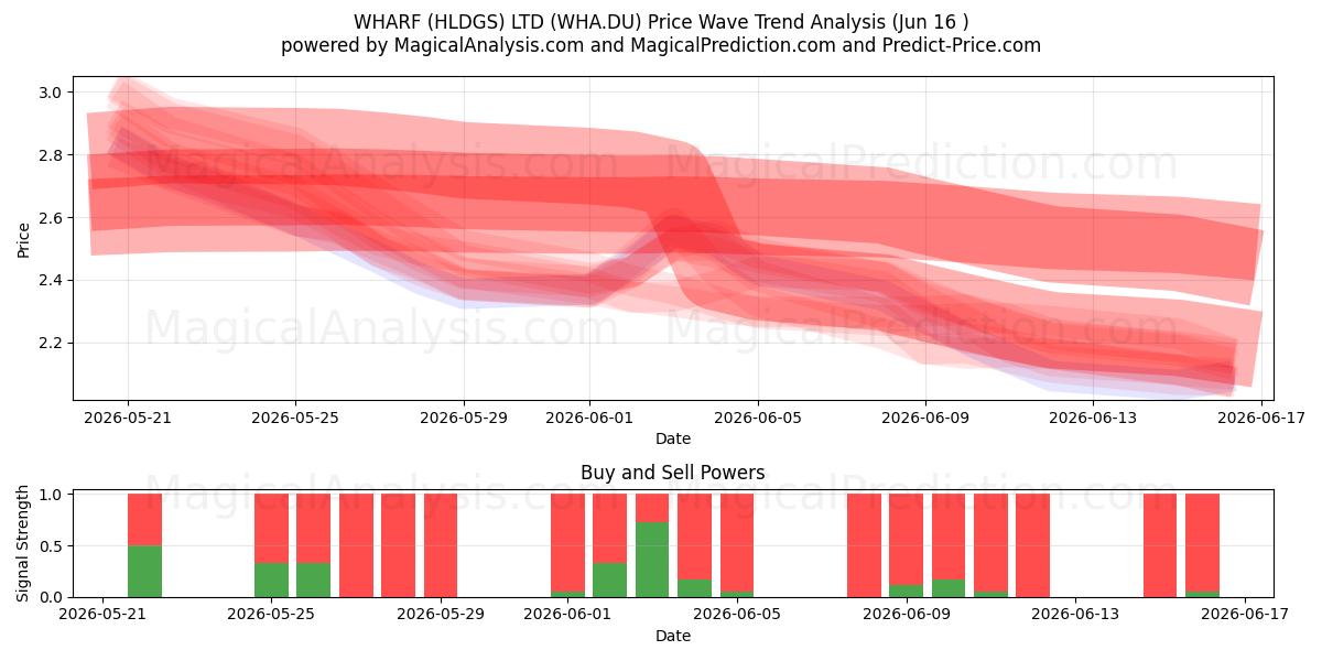  WHARF (HLDGS) LTD (WHA.DU) Support and Resistance area (04 Jun) 