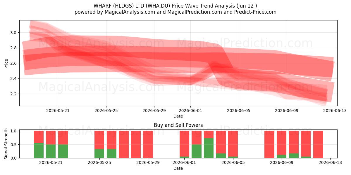  WHARF (HLDGS) LTD (WHA.DU) Support and Resistance area (09 Jun) 