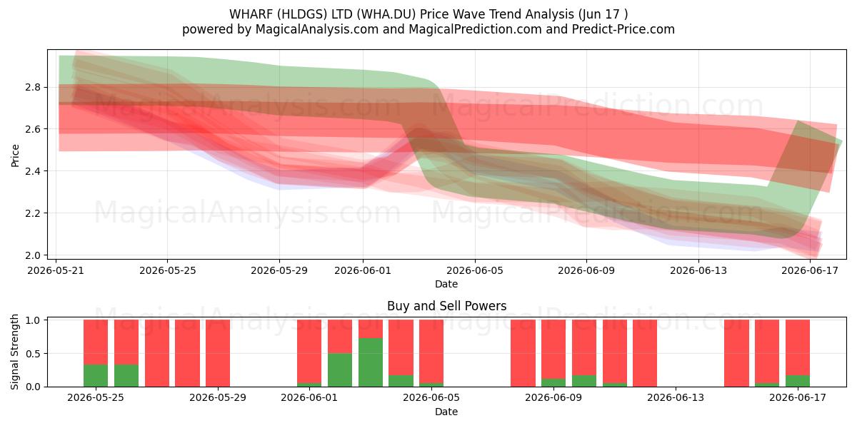  WHARF (HLDGS) LTD (WHA.DU) Support and Resistance area (10 Jun) 