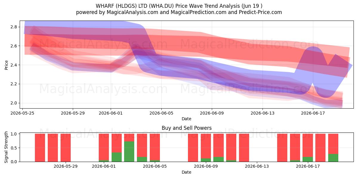  WHARF (HLDGS) LTD (WHA.DU) Support and Resistance area (18 Jun) 