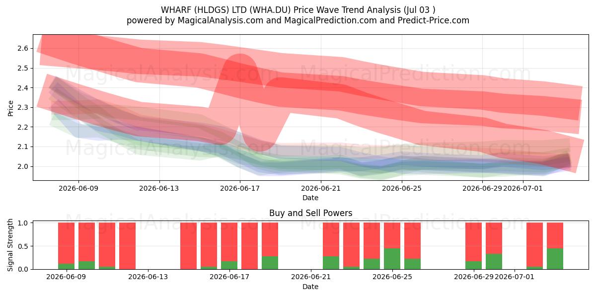  WHARF (HLDGS) LTD (WHA.DU) Support and Resistance area (02 Jul) 