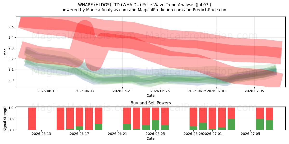  WHARF (HLDGS) LTD (WHA.DU) Support and Resistance area (06 Jul) 