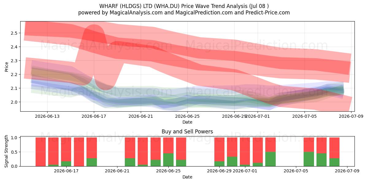  WHARF (HLDGS) LTD (WHA.DU) Support and Resistance area (07 Jul) 